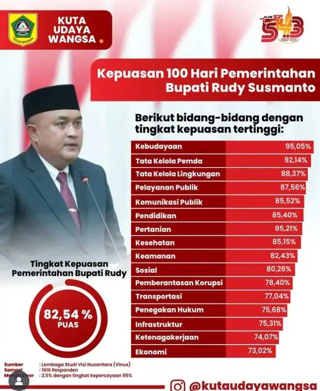 Tingkat Kepuasan Publik Terhadap Kinerja 100 Hari Pertama Bupati Bogor  Dan Wakil Bupati Bogor, Capai 82,54 Persen