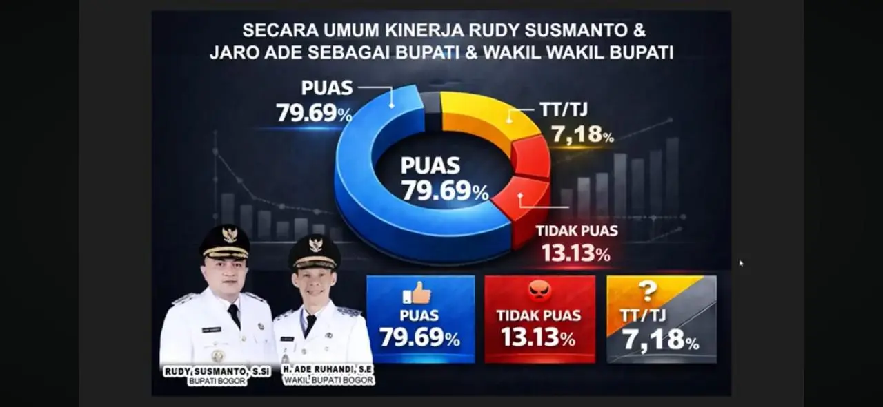 Satu Tahun Kepemimpinan Rudy Susmanto, Raih Kepuasan Publik Mencapai 83,29%, Infrastruktur Jadi Unggulan